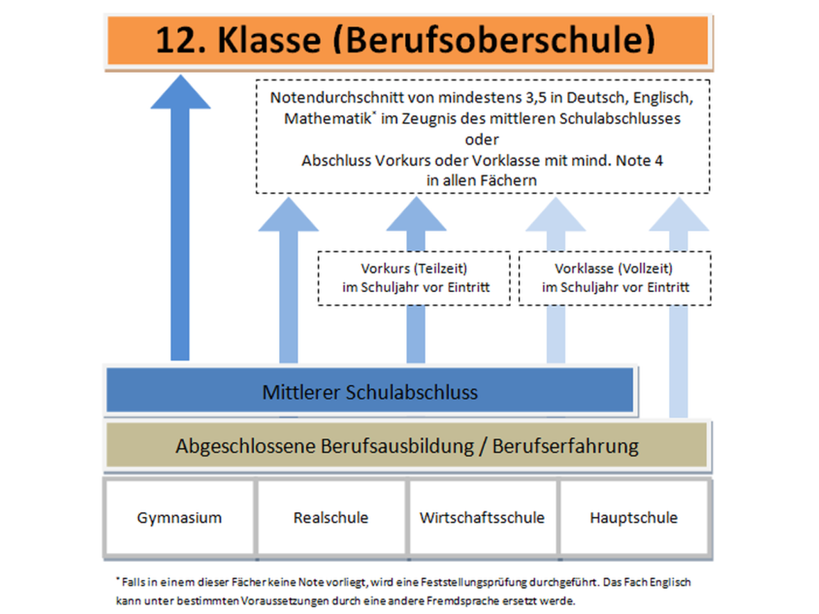 zulassungsvoraussetzungen-bos-grafik